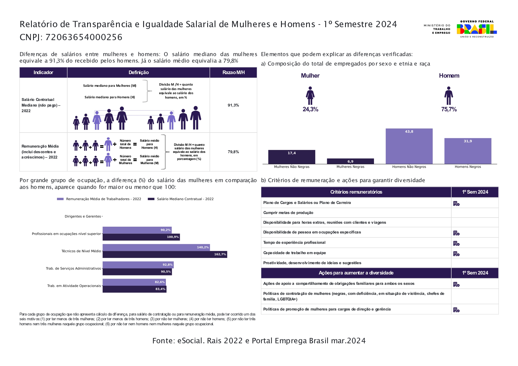 Igualdade Salarial de Mulheres e Homens